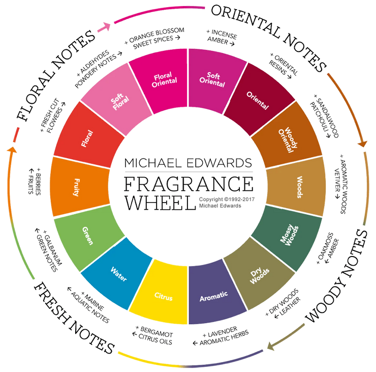 Michael Edwards Fragrance Wheel