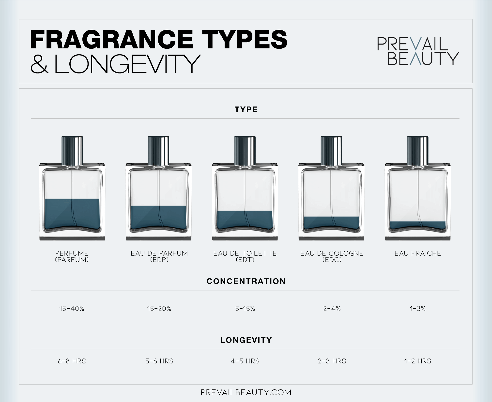 Types of Fragrance & Longevity - Infograph