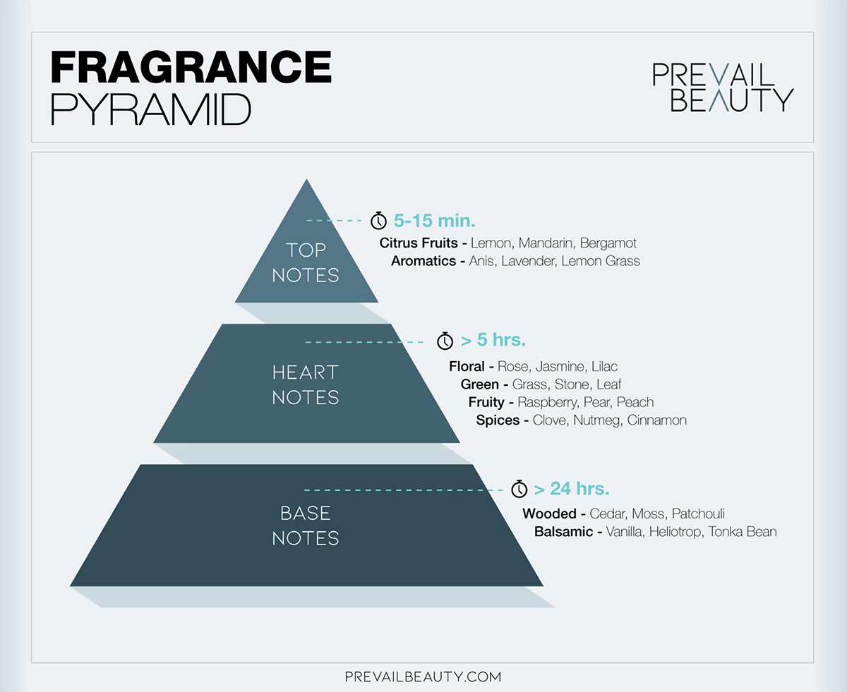 PVB Fragrance Pyramid