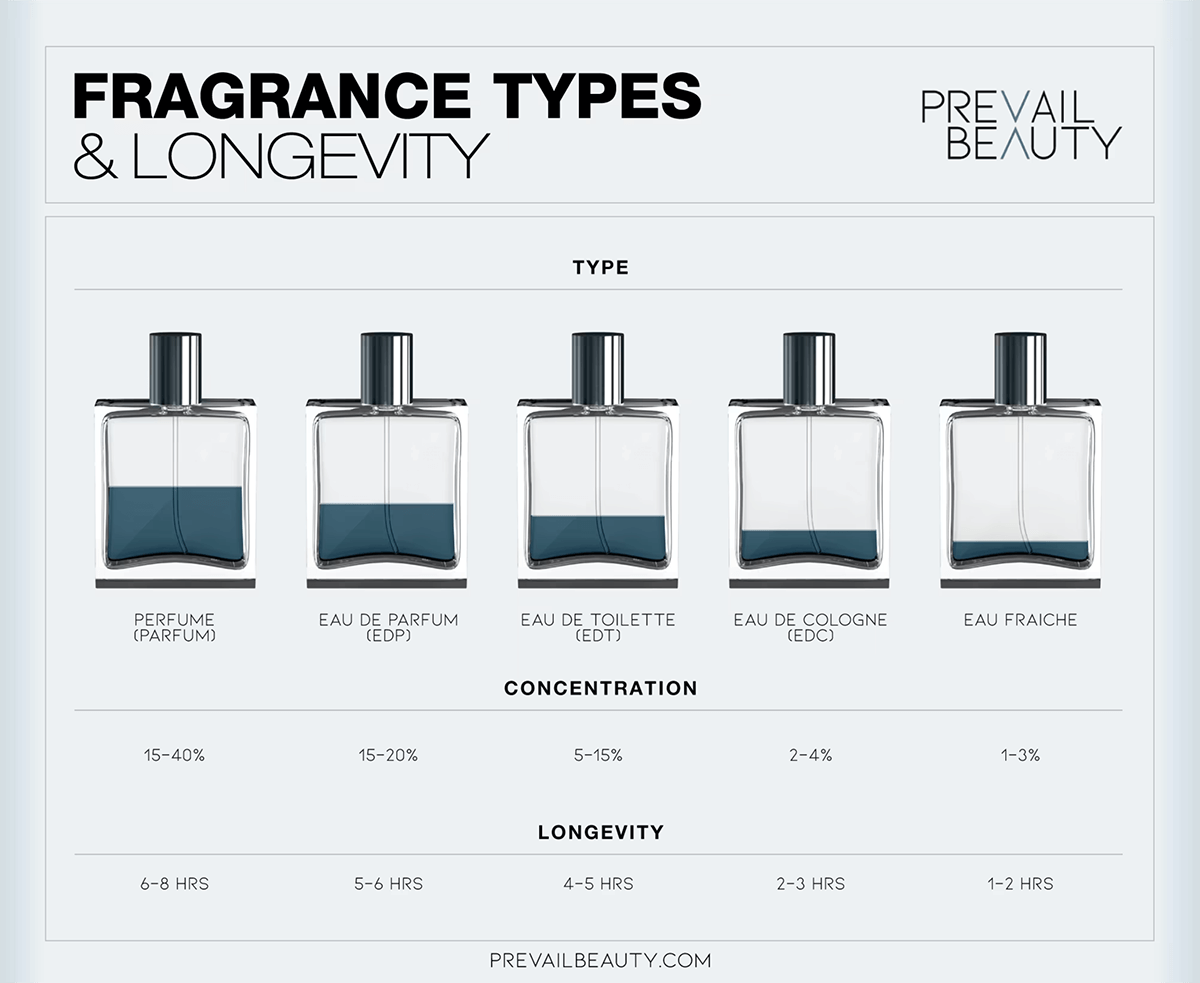 PVB Fragrance Types